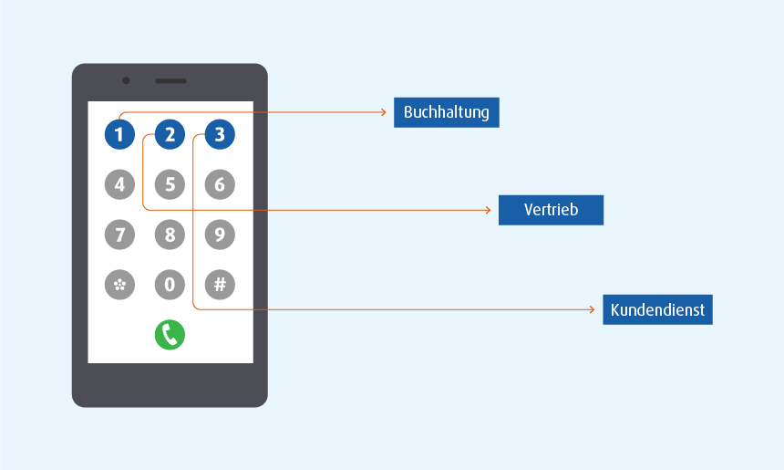 IVR Infografik IVR-Menü: Anrufende wählen per Tastendruck über das Wählfeld ihre gewünschte Abteilung nach Ansage.